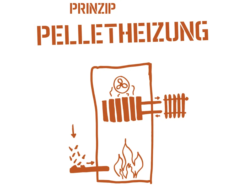 Skizze, die die Funktionsweise einer Pelletheizung zeigt.