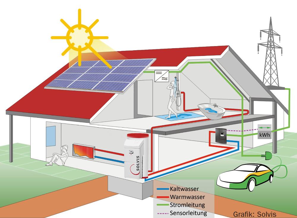 Grafische Hausabbildung mit dem Energiefluss der SolvisPV2Heat